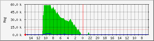 queue-size-day