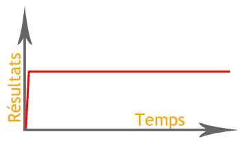 Délais de référencement liens sponsorisés