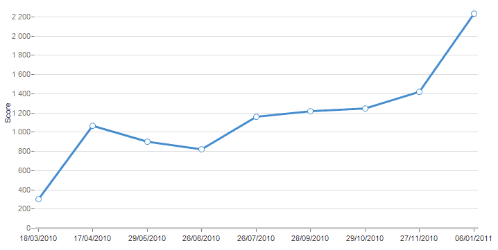 Référencement naturel du site Conforeco