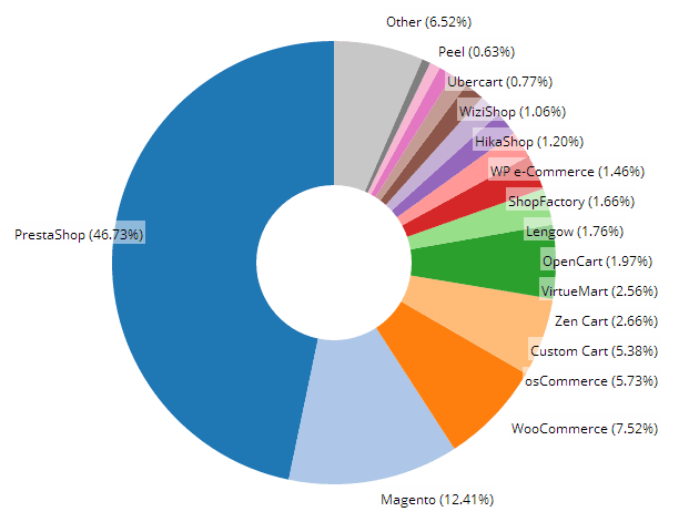 Source BuildWith